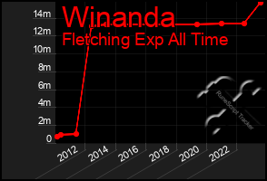 Total Graph of Winanda