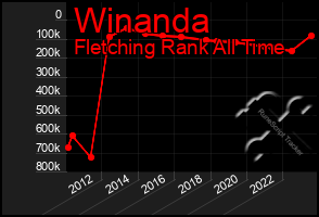 Total Graph of Winanda