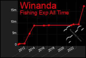 Total Graph of Winanda