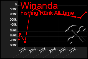 Total Graph of Winanda