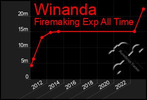 Total Graph of Winanda