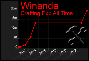 Total Graph of Winanda