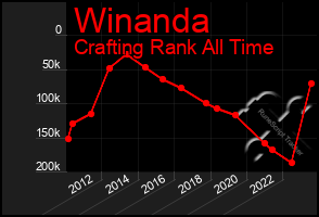 Total Graph of Winanda