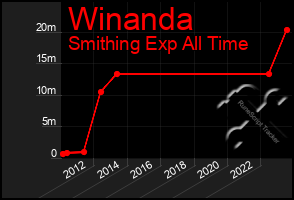 Total Graph of Winanda