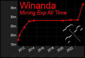 Total Graph of Winanda