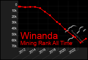 Total Graph of Winanda