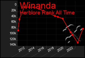 Total Graph of Winanda