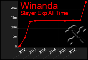 Total Graph of Winanda