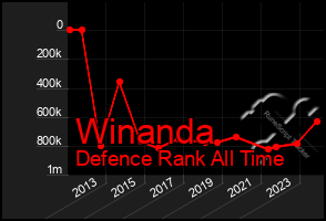 Total Graph of Winanda