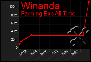 Total Graph of Winanda