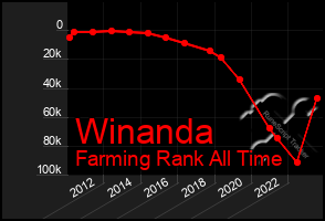 Total Graph of Winanda