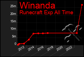 Total Graph of Winanda