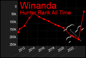 Total Graph of Winanda