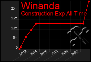 Total Graph of Winanda