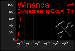 Total Graph of Winanda