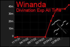 Total Graph of Winanda