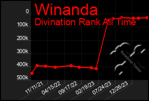 Total Graph of Winanda