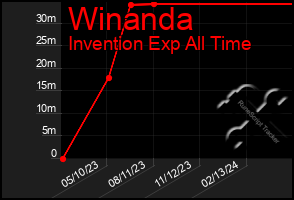 Total Graph of Winanda