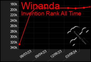 Total Graph of Winanda