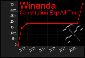 Total Graph of Winanda