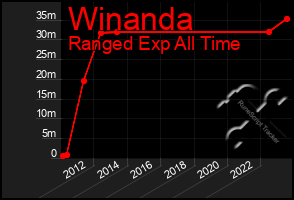 Total Graph of Winanda