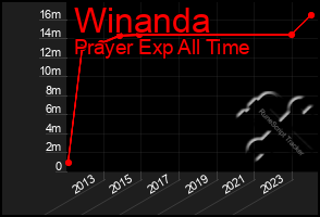 Total Graph of Winanda