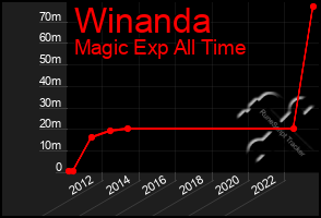 Total Graph of Winanda