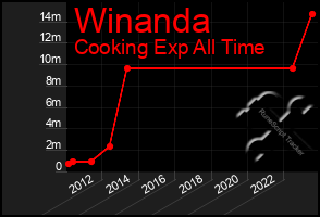 Total Graph of Winanda