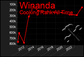 Total Graph of Winanda