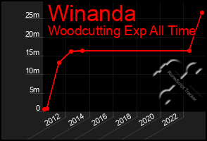 Total Graph of Winanda