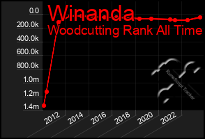 Total Graph of Winanda