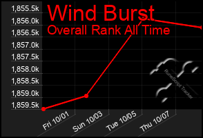 Total Graph of Wind Burst