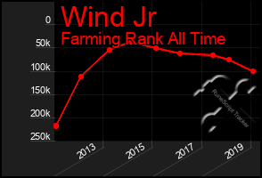 Total Graph of Wind Jr