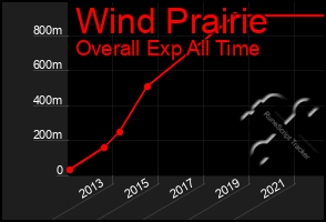 Total Graph of Wind Prairie