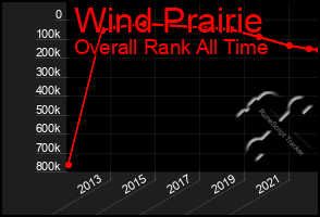 Total Graph of Wind Prairie