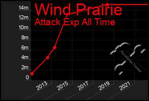 Total Graph of Wind Prairie