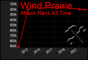 Total Graph of Wind Prairie