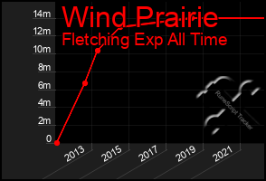 Total Graph of Wind Prairie