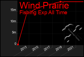 Total Graph of Wind Prairie