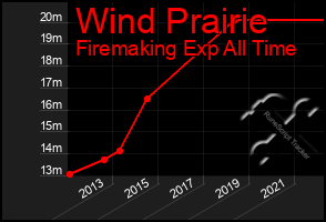 Total Graph of Wind Prairie