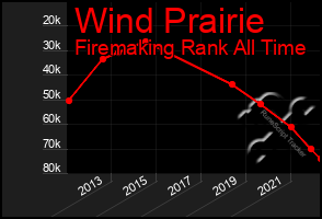 Total Graph of Wind Prairie