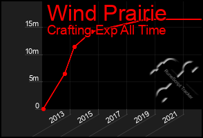 Total Graph of Wind Prairie