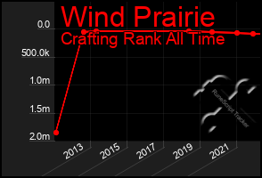 Total Graph of Wind Prairie