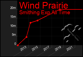 Total Graph of Wind Prairie