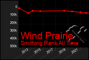 Total Graph of Wind Prairie