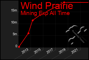 Total Graph of Wind Prairie