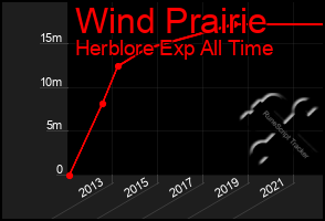 Total Graph of Wind Prairie