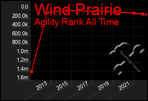 Total Graph of Wind Prairie