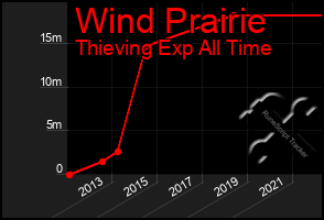 Total Graph of Wind Prairie