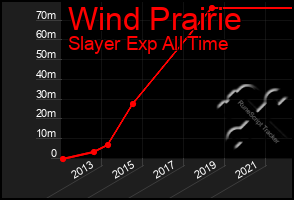 Total Graph of Wind Prairie